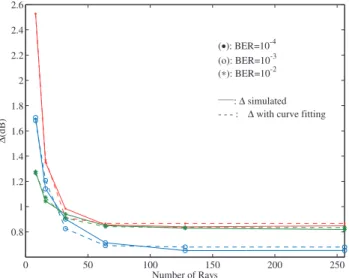Fig. 10 ∆ behavior for the 2nd iteration and BER values of 10 −2 , 10 −3 and 10 −4 with curve fitting (1st MT).