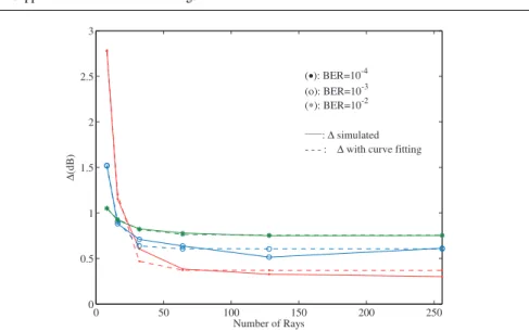 Fig. 11 ∆ behavior for the 2nd iteration and BER values of 10 −2 , 10 −3 and 10 −4 with curve fitting (2nd MT).