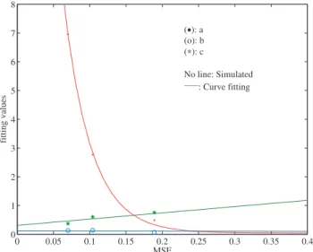 Fig. 14 Fitting of the ∆ exponential approximation parameters a, b and c, for the 2nd iteration (2nd MT).