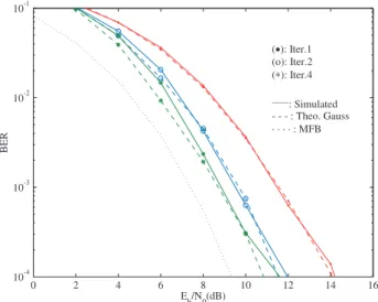 Fig. 16 BER performance with ∆ correction and 8 rays in the multipath (2nd MT).