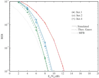 Fig. 18 BER performance with ∆ correction and 32 rays in the multipath (2nd MT).