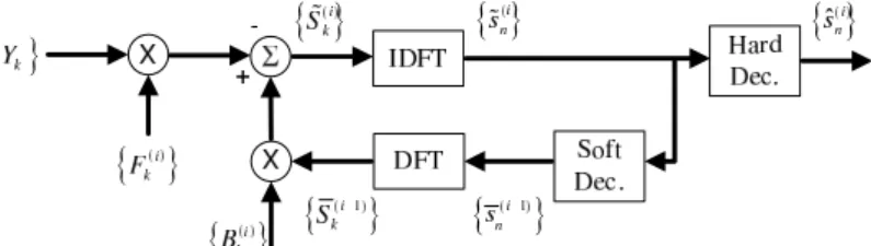 Fig. 3 presents the DFE concept applied to an iterative structure for block transmis- transmis-sion techniques, i.e., an IB-DFE receiver