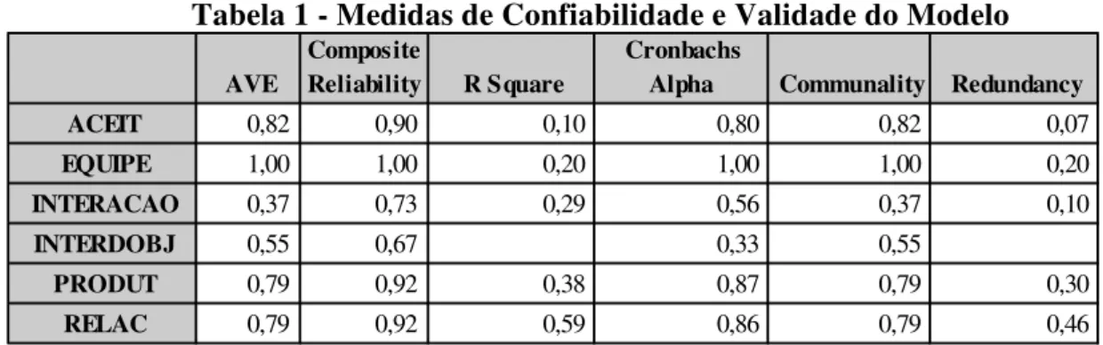 Tabela 1 - Medidas de Confiabilidade e Validade do Modelo 