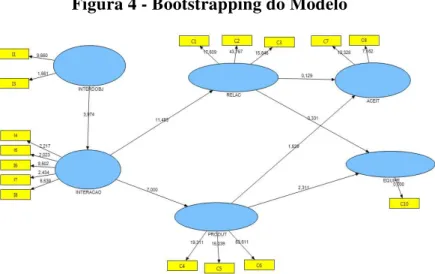Figura 4 - Bootstrapping do Modelo 