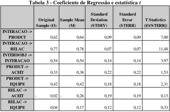 Tabela 3 - Coeficiente de Regressão e estatística t