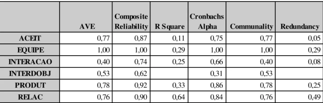 Tabela 4 - Medidas de Confiabilidade e Validade do Modelo para cooperativos
