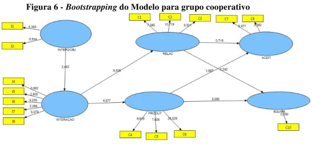Figura 6 - Bootstrapping do Modelo para grupo cooperativo 