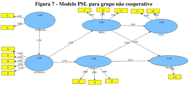 Figura 7 - Modelo PSL para grupo não cooperativo   