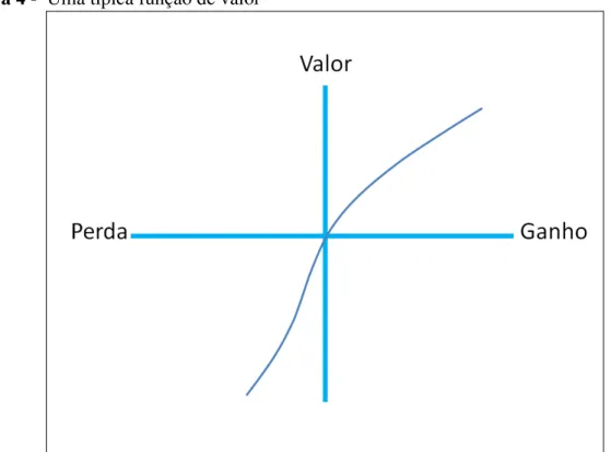 Figura 4 -  Uma típica função de valor 