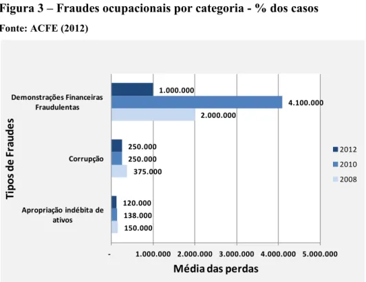Figura 4  –  Fraudes ocupacionais por categoria  –  Média de perdas US$ 