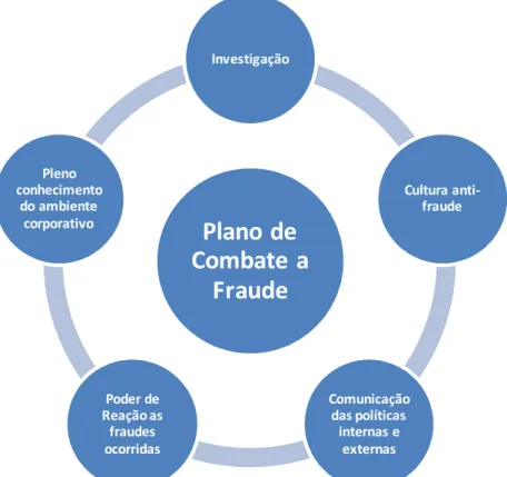 Figura 6: Plano de Combate a Fraude  Fonte: adaptado da PWC 2007 