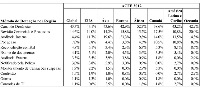 Tabela 1: Método de Detecção por Região  –  ACFE 2012 