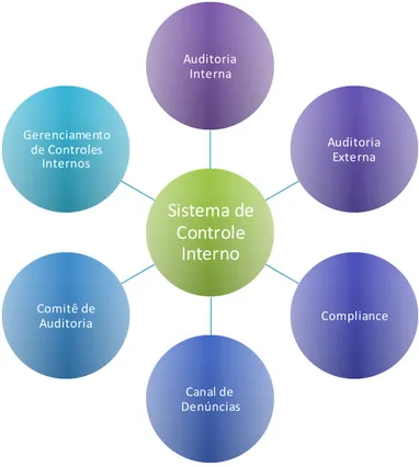 Figura 8: Áreas de monitoramento do sistema de controles internos. 