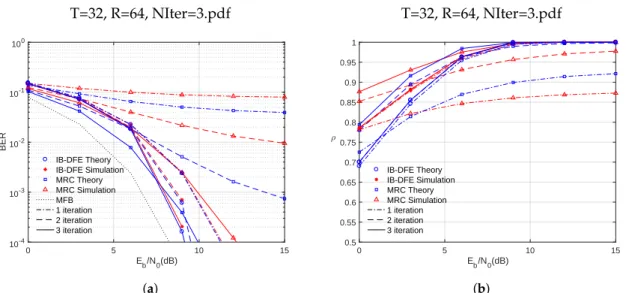 Figure 5. Theoretical/simulated BER performance and correlation factor for IB-DFE and MRC receivers in an mMIMO system with 3 iterations