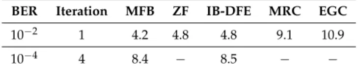 Table 1 presents a summary of the BER performance achieved by the previous receivers, as well as the number of required iterations to achieve it, where applicable, based on the work presented in [15].