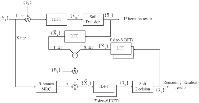 Figure 2. Iterative Block Decision Feedback Equalization (IB-DFE) receiver combined with the Maximum Ratio Combining (MRC) structure.