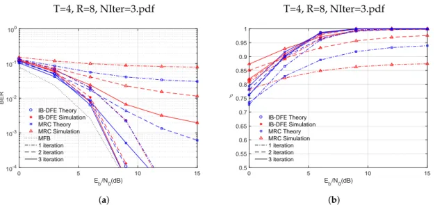 Figure 3. Theoretical/simulated BER performance and correlation factor for IB-DFE and MRC receivers in a Multiple Input Multiple Output (MIMO) system with 3 iterations