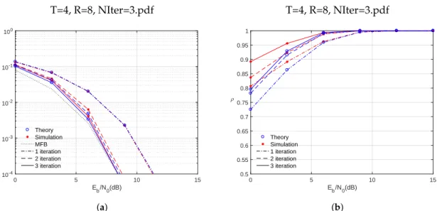 Figure 4. Theoretical/simulated BER performance and correlation factor for a receiver that combines IB-DFE and MRC in a MIMO system with 3 iterations