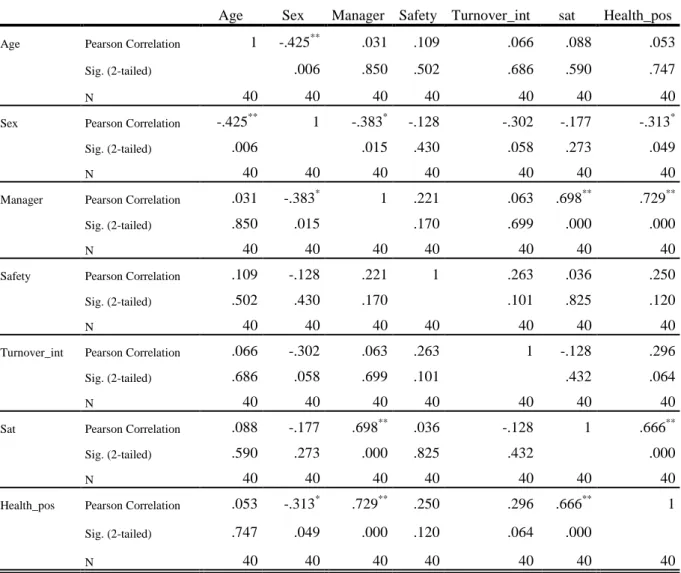 Table 7  Correlations 