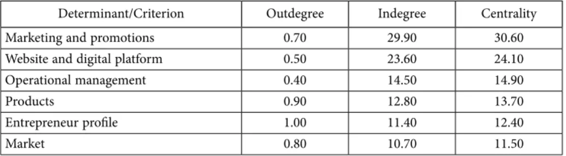 Table 3. Degree of centrality of determinants of SME e-commerce