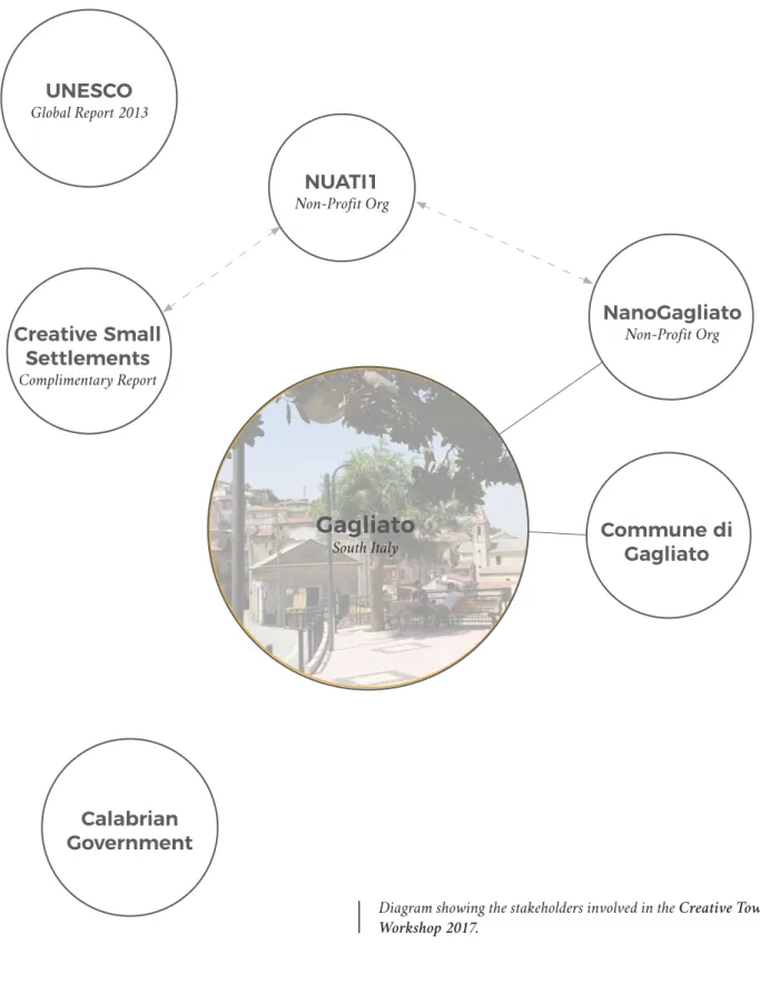 Diagram showing the stakeholders involved in the Creative Towns  Workshop 2017.GagliatoSouth ItalyNUATI1Non-Profit Org NanoGagliatoNon-Profit OrgCommune di GagliatoUNESCO Global Report 2013Creative Small SettlementsComplimentary ReportCalabrian Government