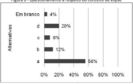 Figura 6 - Questionamento a respeito do conceito de elipse 