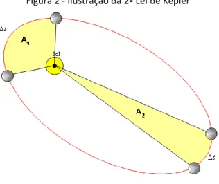 Figura 2 - Ilustração da 2ª Lei de Kepler