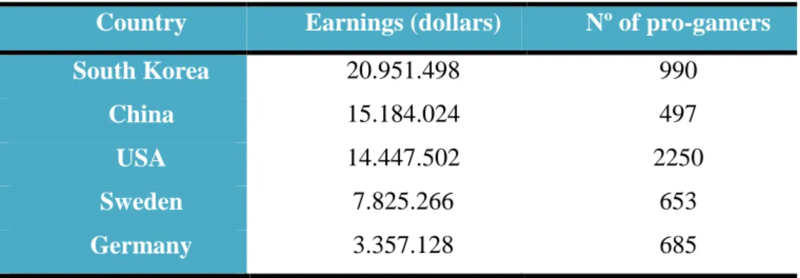 Table 1 - Top countries by professional gaming earnings 10