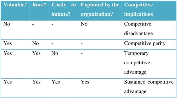 Table 4 - The possible outcomes of the VRIO analysis (Source: Barney et al 2012) 