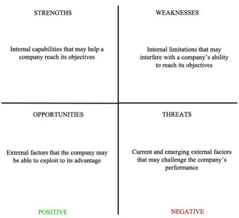 Figure 6 - SWOT analysis framework (Source: Kotler, 2014)