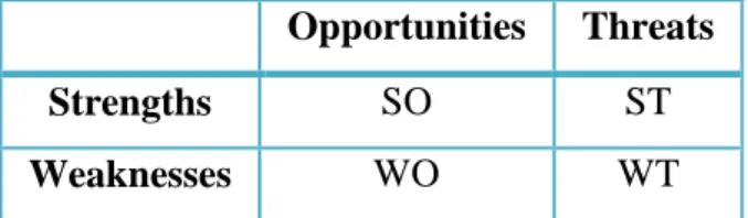 Table 5 - Possible strategies from the SWOT analysis (Source: Weihrich 1982) 