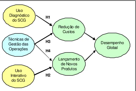 Figura 1: Modelo Teórico de Pesquisa  Elaborado pelo autor 