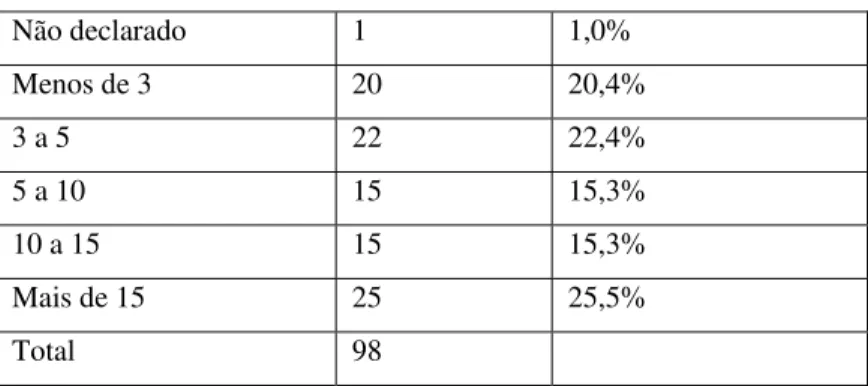 Tabela 6: Perfil dos respondentes   Área Funcional  Não declarado  9    9,2%  Administração 13  13,3%  Diretoria 25  25,5%  Finanças/Controladoria 24  24,5%  Comercial/Marketing 13  13,3%  Industrial/Manut/Produção 11  11,2%  RH  3    3,1%  Total 98  100,0