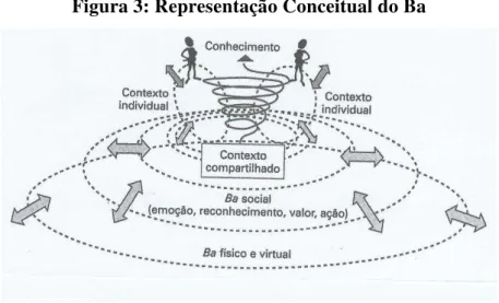 Figura 3: Representação Conceitual do Ba 
