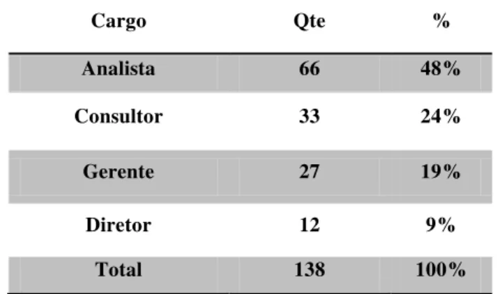 Tabela 2 - Distribuição por Cargo dos Respondentes 