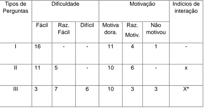 Tabela  2:  Classificação  das  perguntas  quanto  à  motivação,  dificuldade  e  indícios de interação