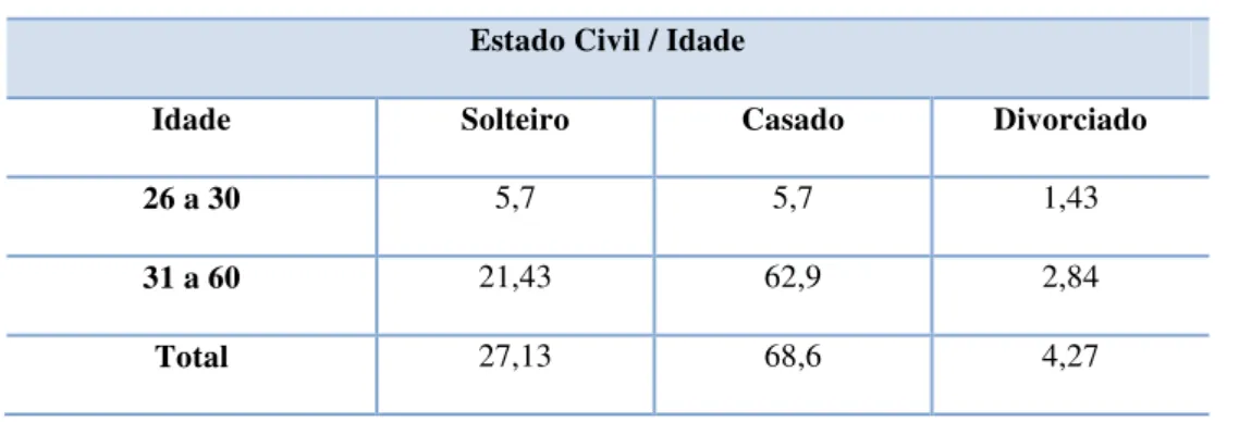 Tabela 3. Perfil Demográfico dos participantes da pesquisa  Estado Civil / Idade 