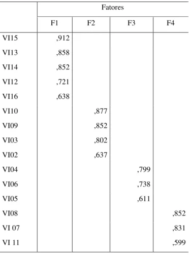 Tabela 8. Matriz Rotacionada de Fatores  –  FUCAPE     Fatores  F1  F2  F3  F4  VI15  ,912           VI13  ,858           VI14  ,852           VI12  ,721           VI16  ,638           VI10     ,877        VI09     ,852        VI03     ,802        VI02    
