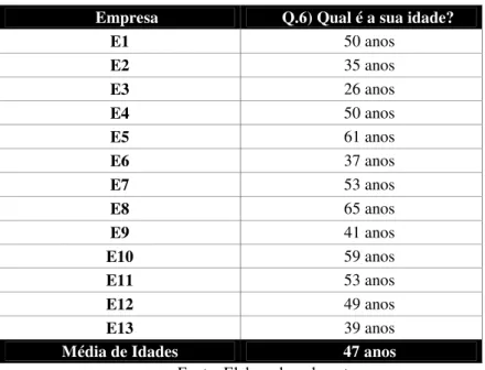 Tabela 4 – Idade dos respondentes 