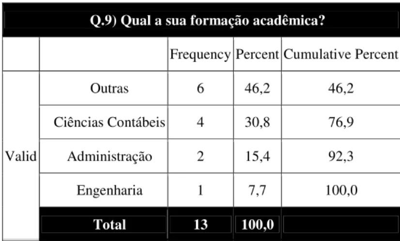 Tabela 7 – Formação acadêmica dos respondentes 