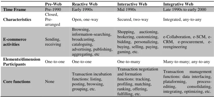 Table 1. Characteristics of four Web eras 