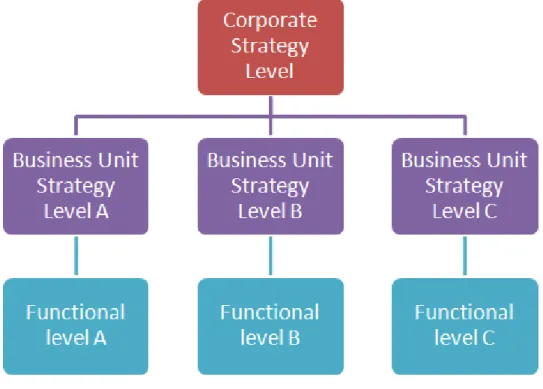 Figure 3. Strategy levels 