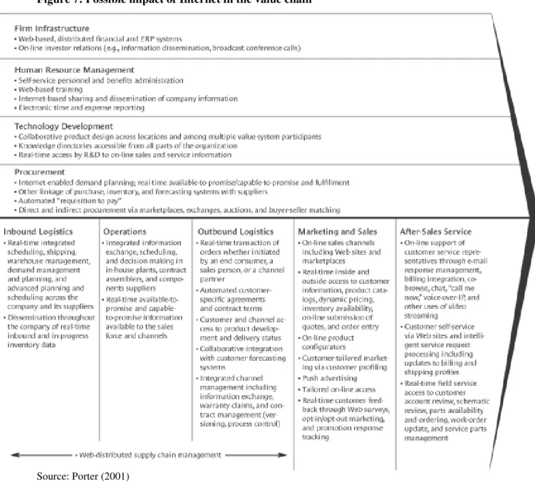 Figure 7: Possible impact of Internet in the value chain 