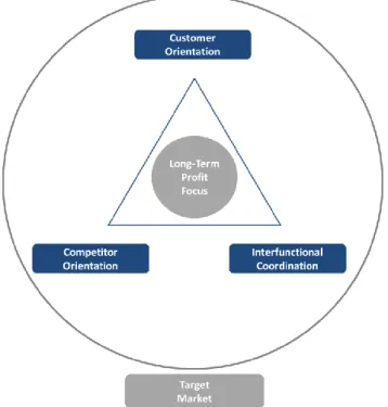 Figura 5 – Componentes Comportamentais da Orientação para o Mercado 
