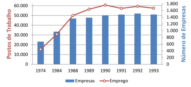 Figura 6 - Evolução do Emprego e Número de Empresas (1974 – 1993) 