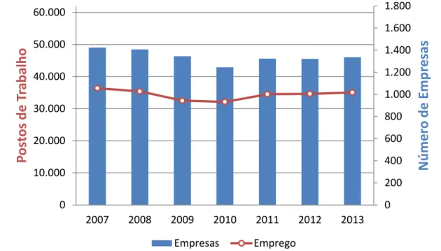 Figura 13 - Evolução do Emprego e Número de Empresas (2007 – 2013) 