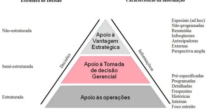 Figura 2 – Sistemas de Informação  Fonte: Adaptado de O´Brien (2009) 