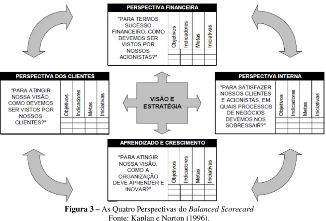 Figura 3 – As Quatro Perspectivas do Balanced Scorecard  Fonte: Kaplan e Norton (1996)