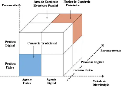 Figura 3: Dimensões do Comércio Eletrónico 