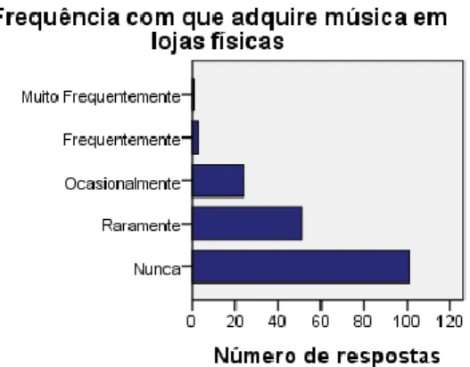 Gráfico 8: Hábitos de consumo de música em lojas físicas 